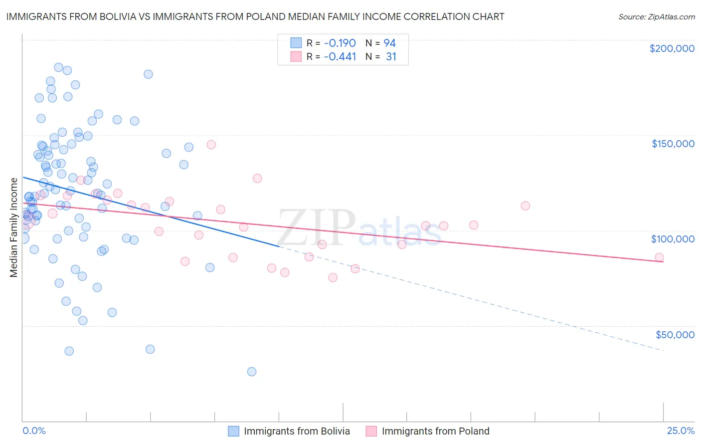 Immigrants from Bolivia vs Immigrants from Poland Median Family Income