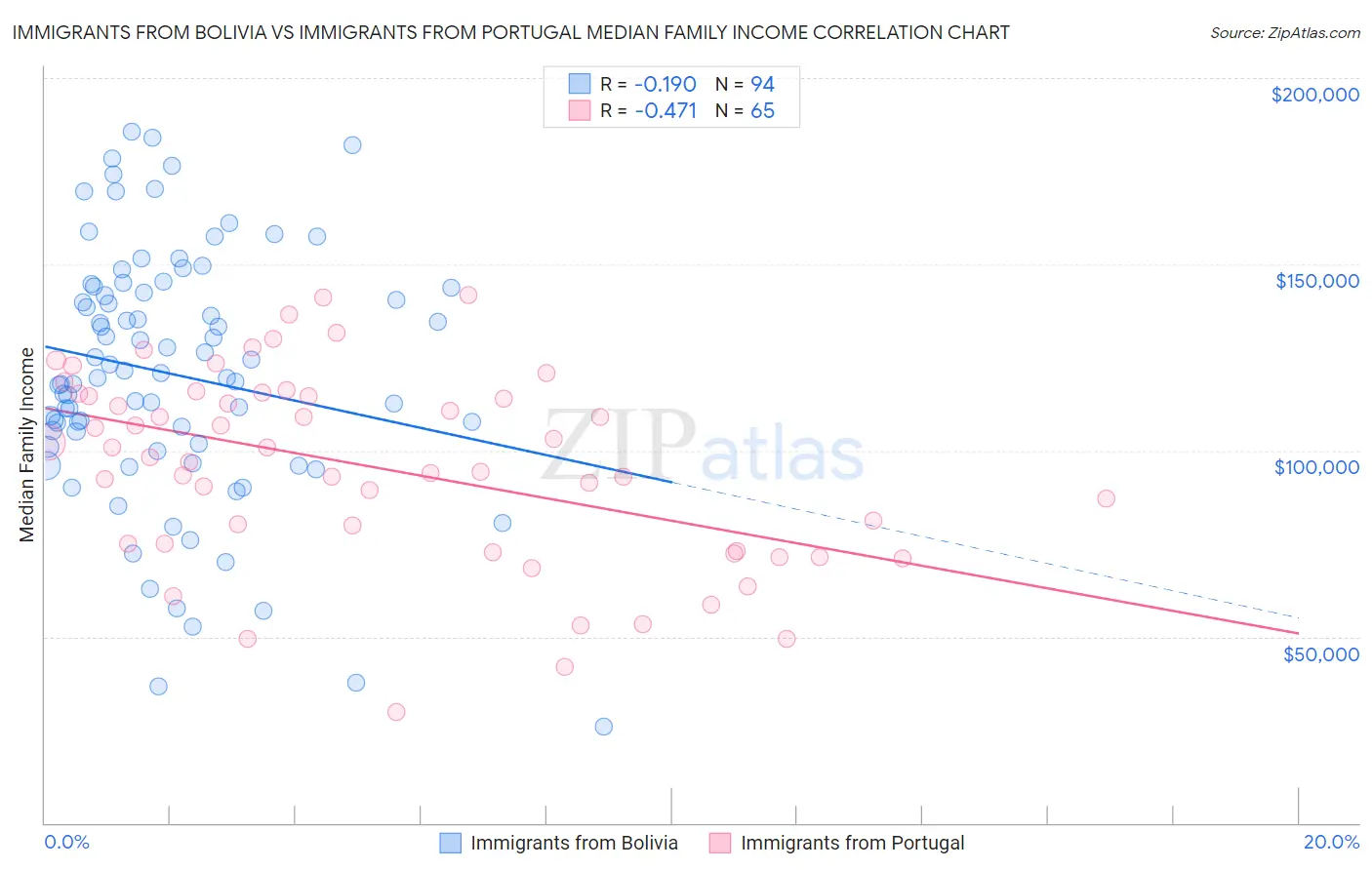 Immigrants from Bolivia vs Immigrants from Portugal Median Family Income