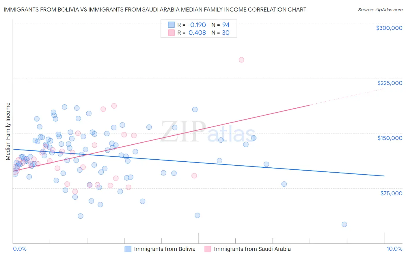 Immigrants from Bolivia vs Immigrants from Saudi Arabia Median Family Income