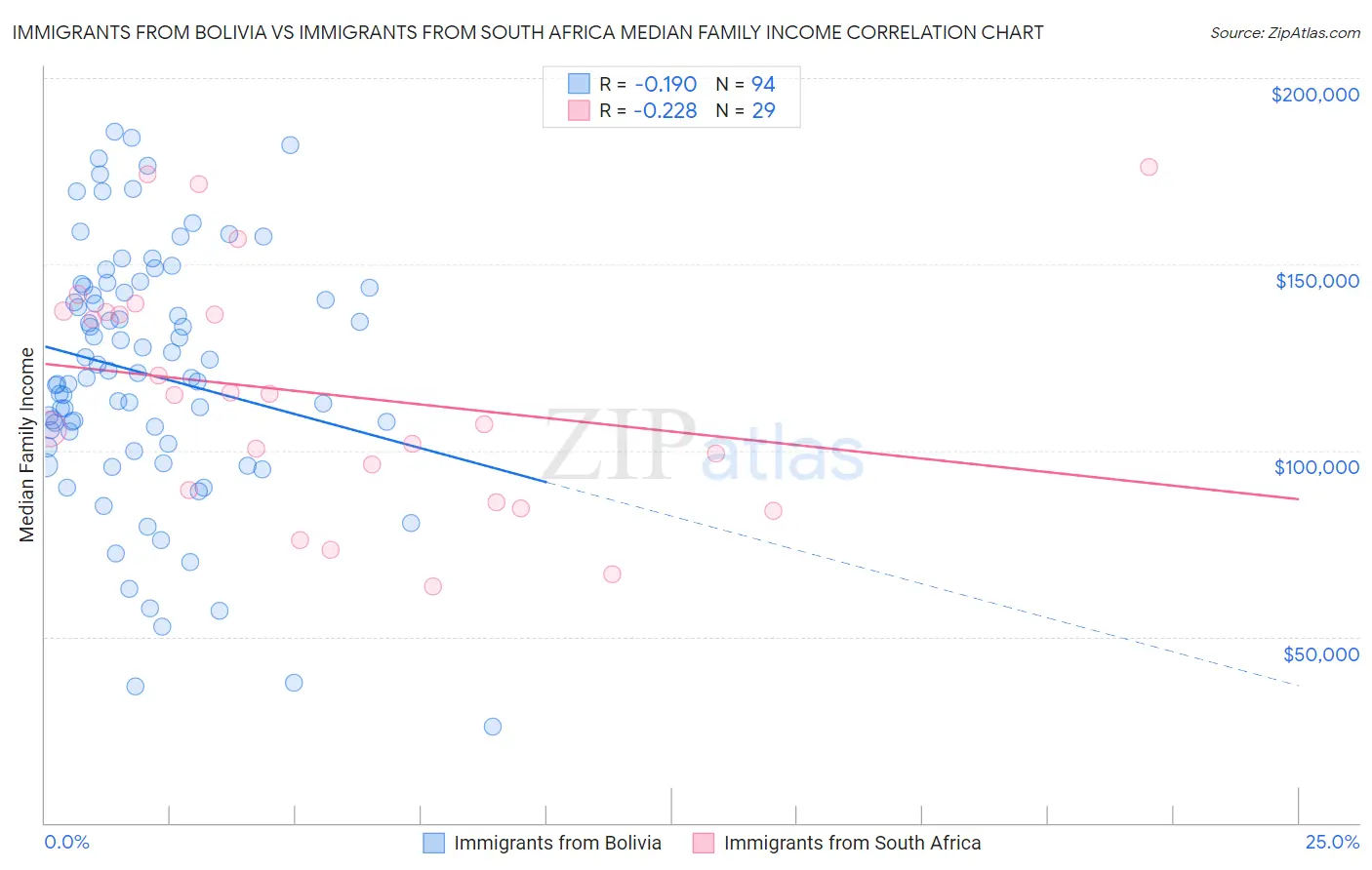 Immigrants from Bolivia vs Immigrants from South Africa Median Family Income