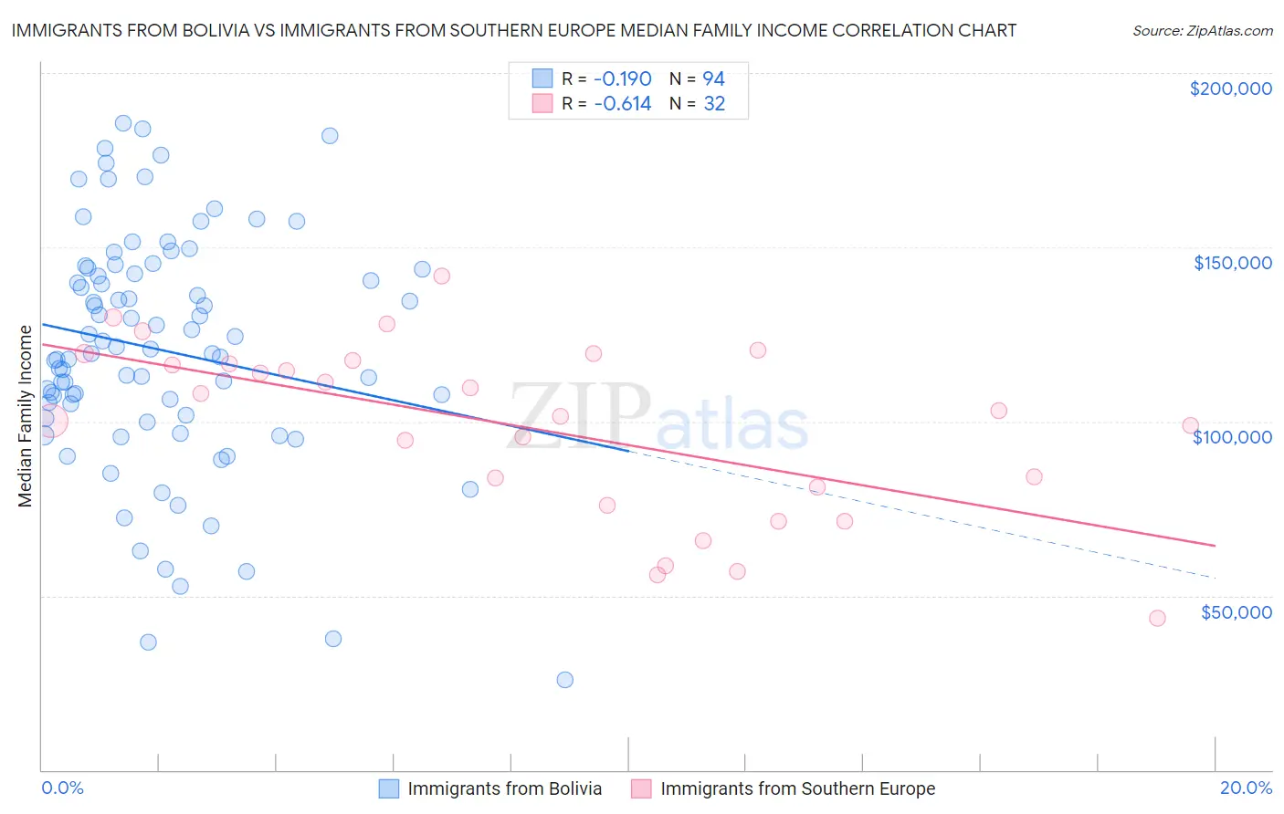 Immigrants from Bolivia vs Immigrants from Southern Europe Median Family Income