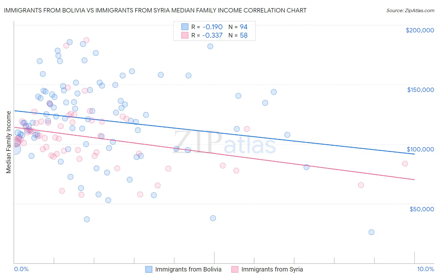 Immigrants from Bolivia vs Immigrants from Syria Median Family Income