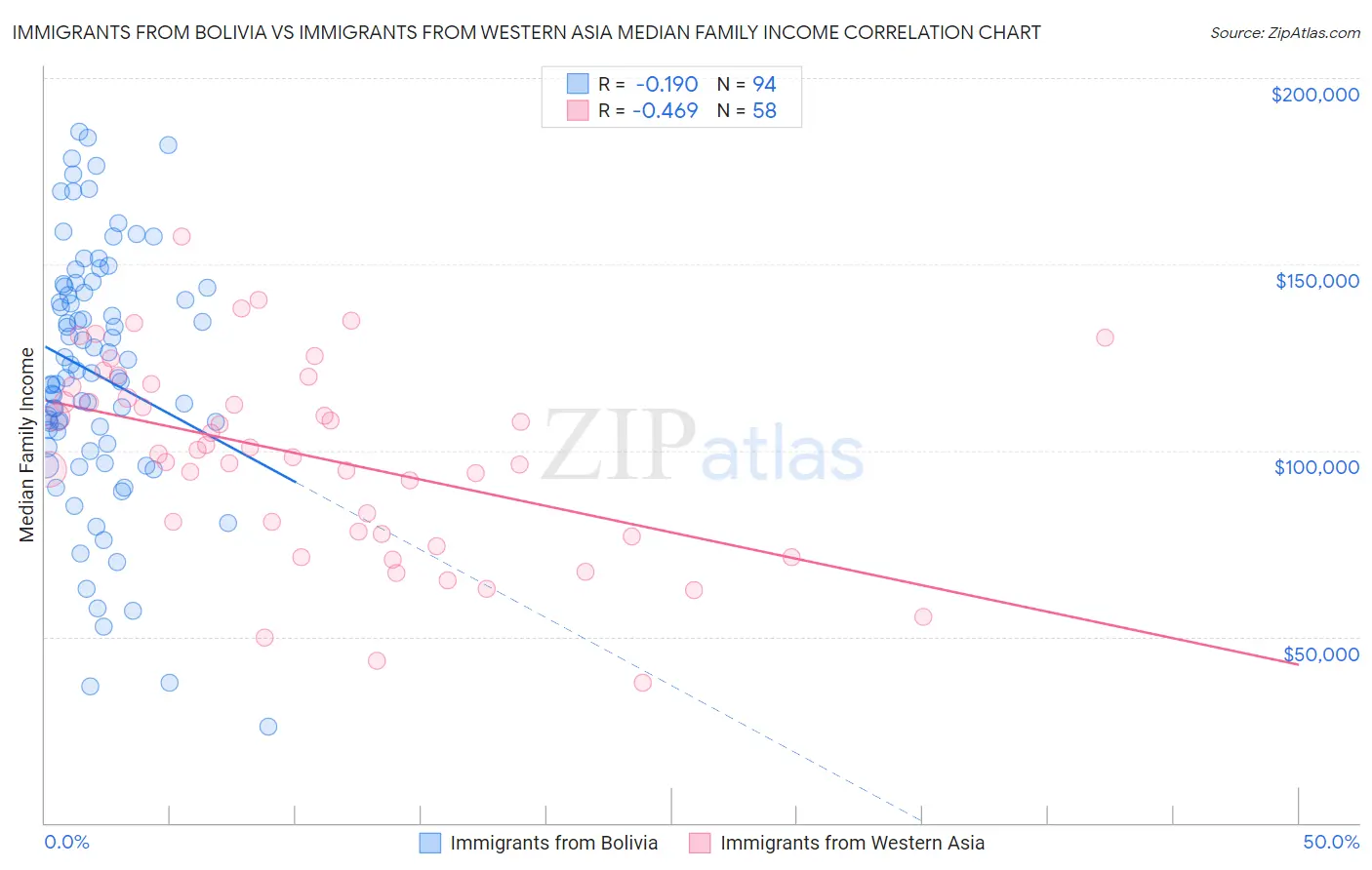 Immigrants from Bolivia vs Immigrants from Western Asia Median Family Income