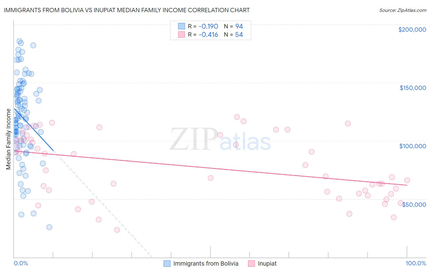 Immigrants from Bolivia vs Inupiat Median Family Income