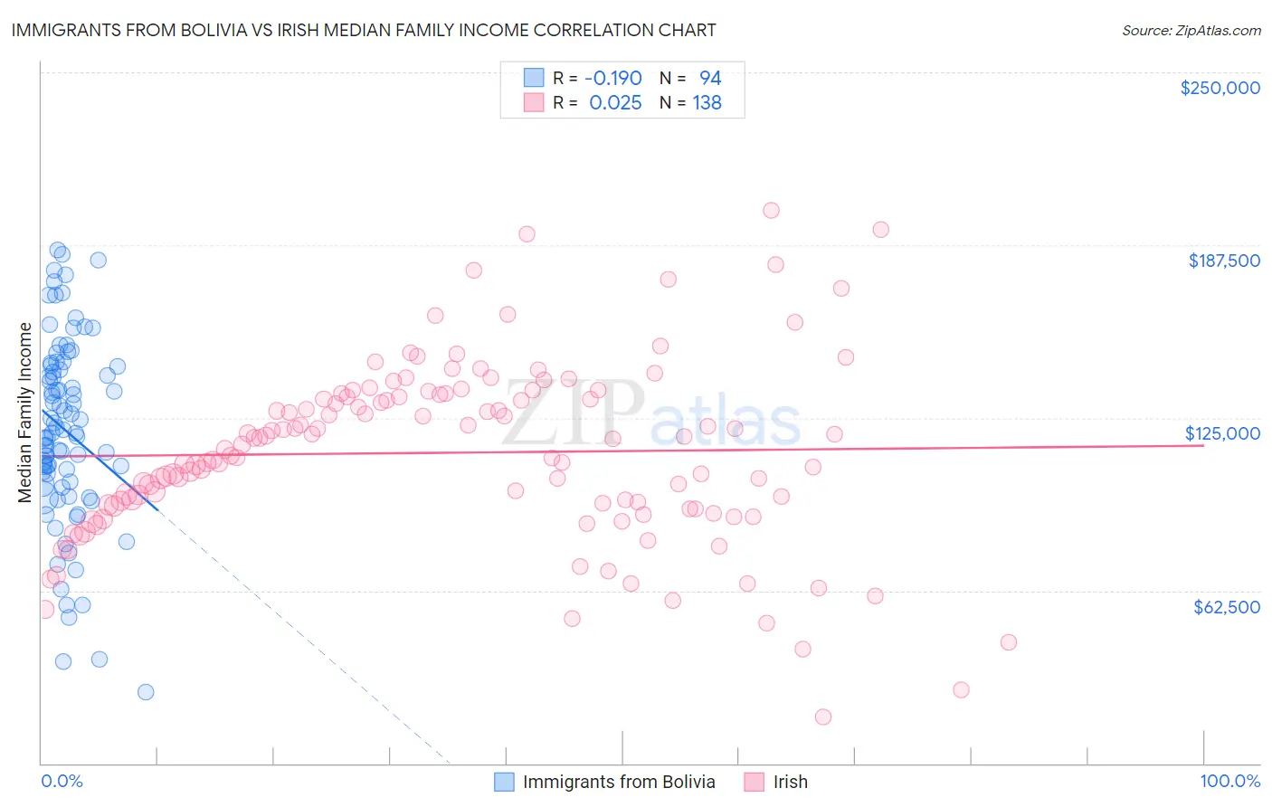 Immigrants from Bolivia vs Irish Median Family Income