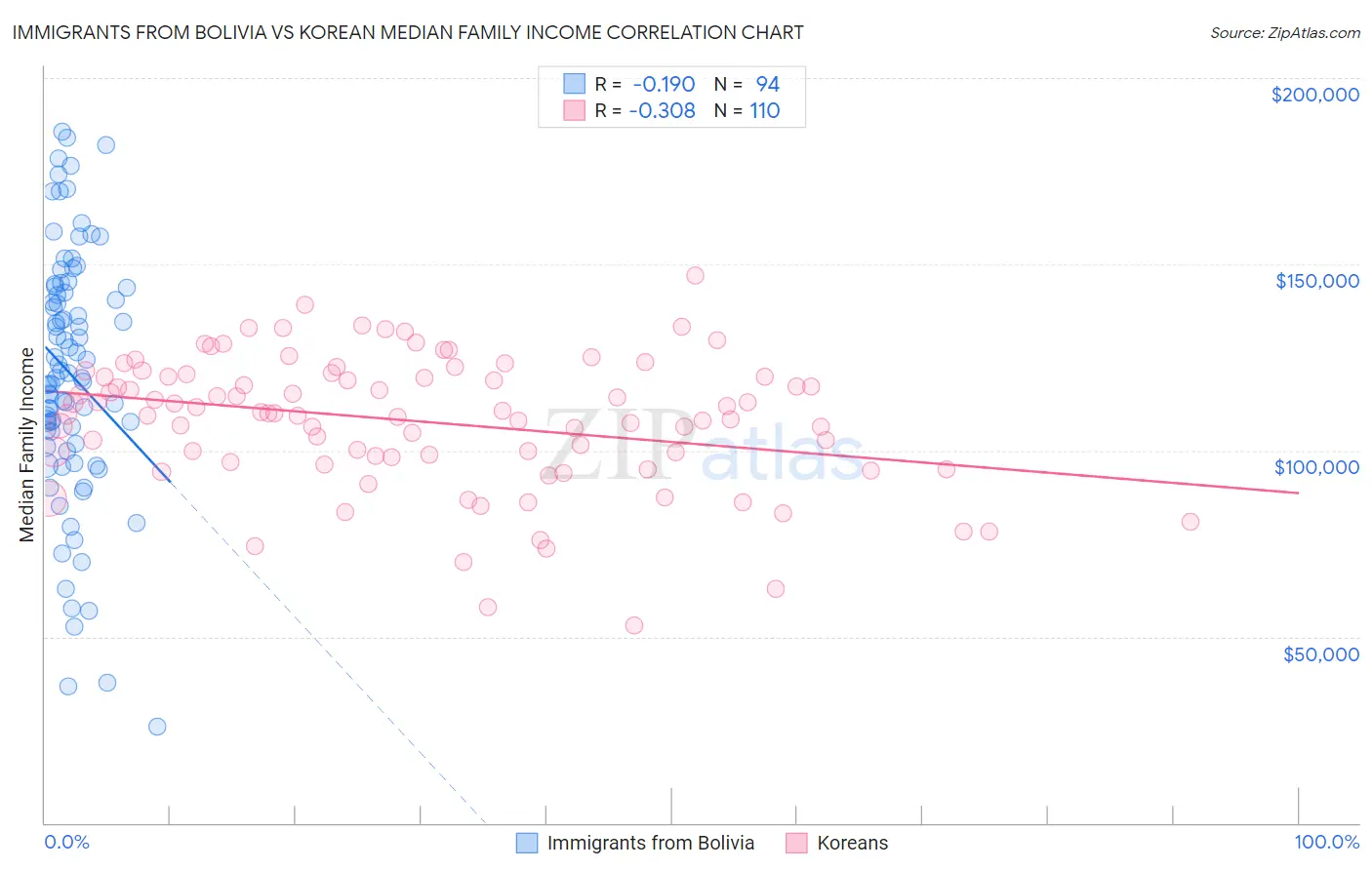 Immigrants from Bolivia vs Korean Median Family Income