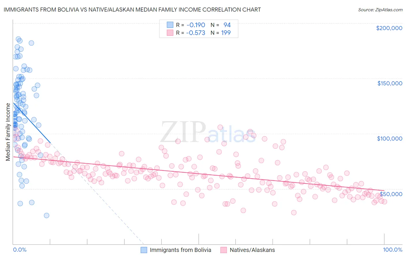 Immigrants from Bolivia vs Native/Alaskan Median Family Income