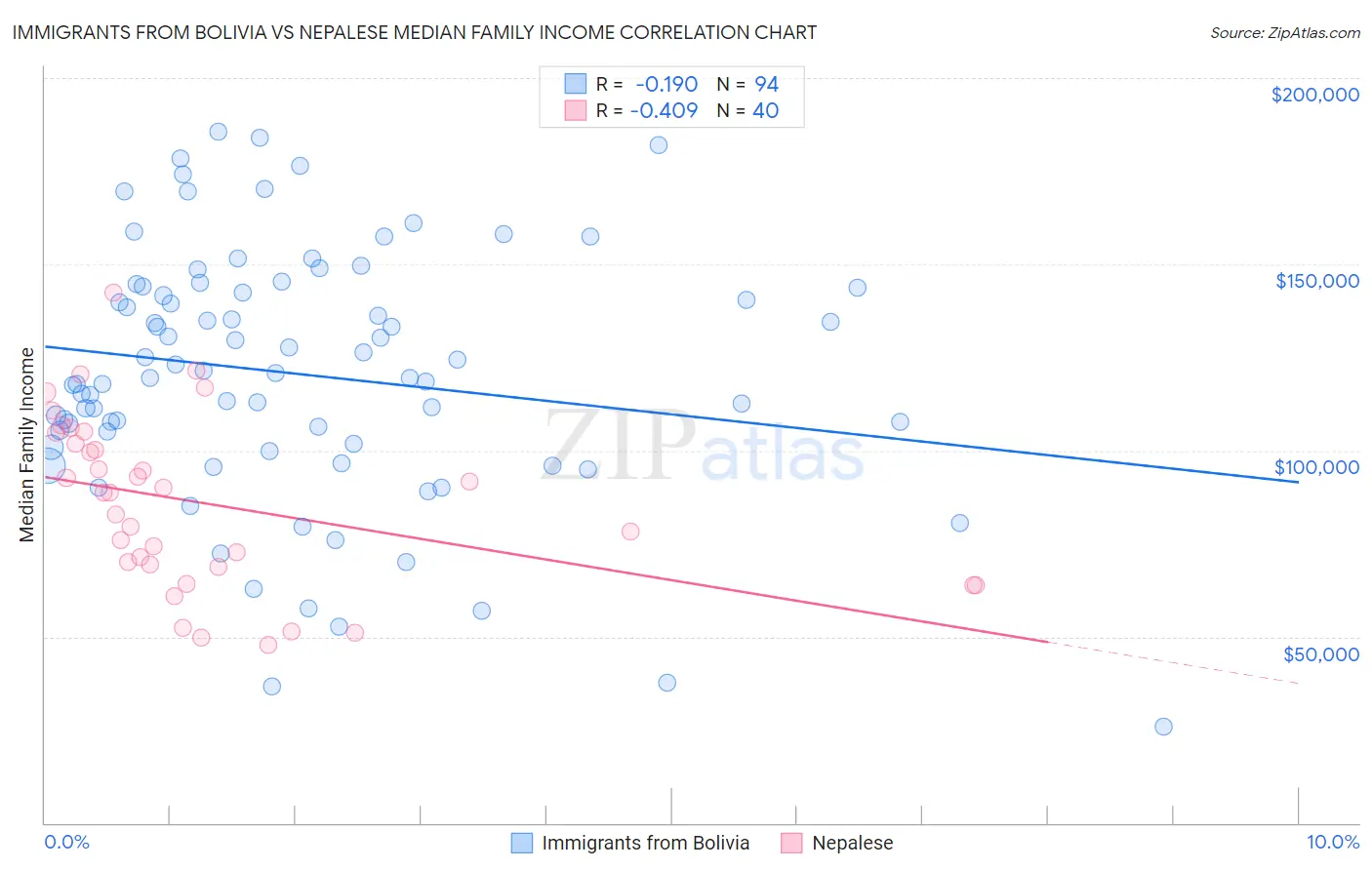 Immigrants from Bolivia vs Nepalese Median Family Income