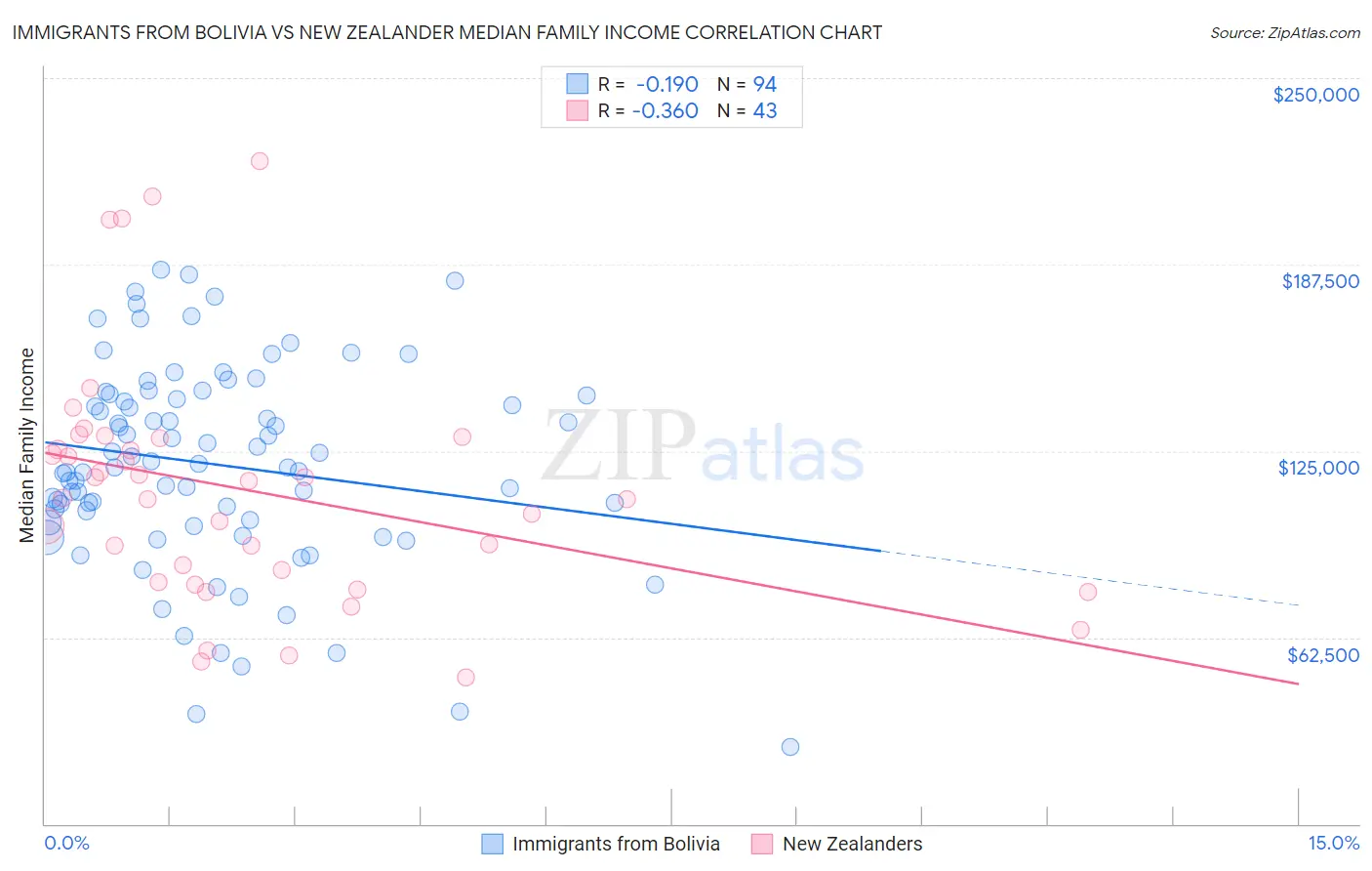 Immigrants from Bolivia vs New Zealander Median Family Income