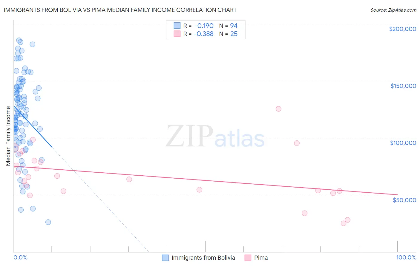 Immigrants from Bolivia vs Pima Median Family Income