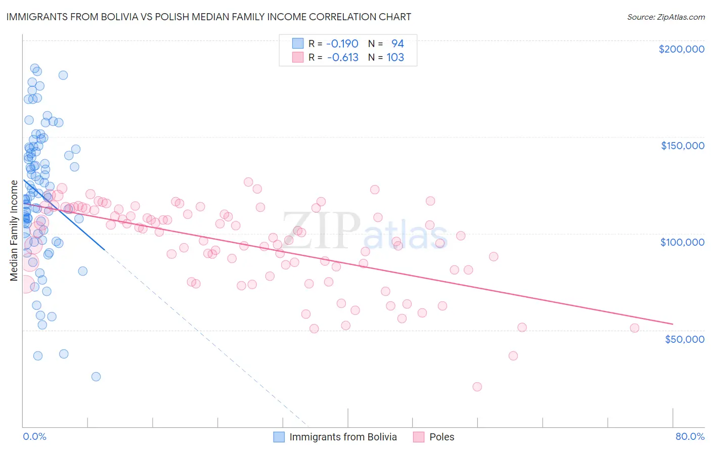 Immigrants from Bolivia vs Polish Median Family Income