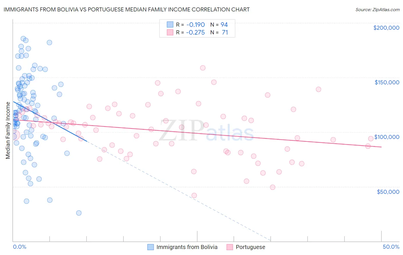 Immigrants from Bolivia vs Portuguese Median Family Income