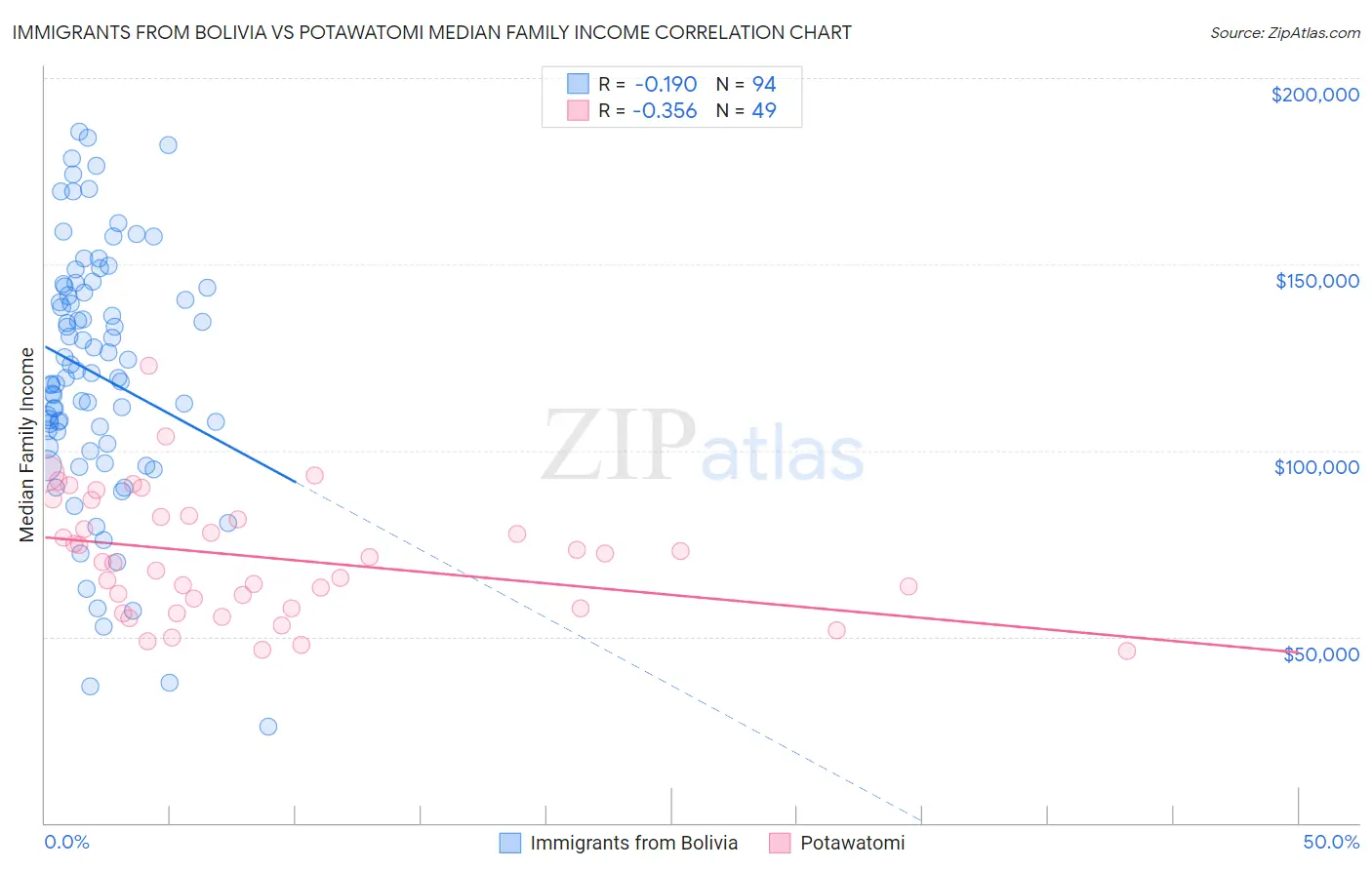 Immigrants from Bolivia vs Potawatomi Median Family Income