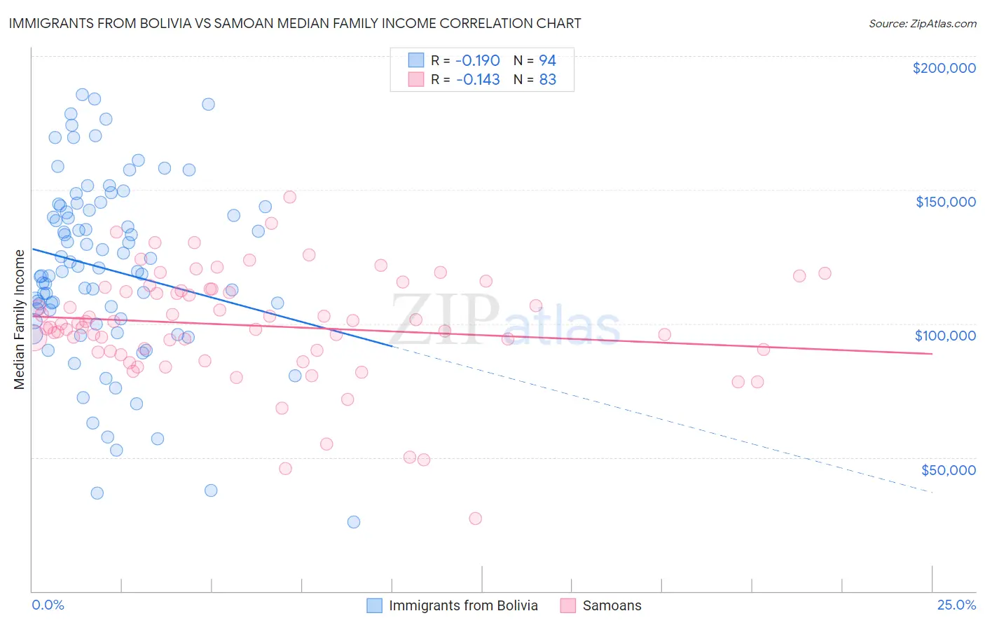 Immigrants from Bolivia vs Samoan Median Family Income