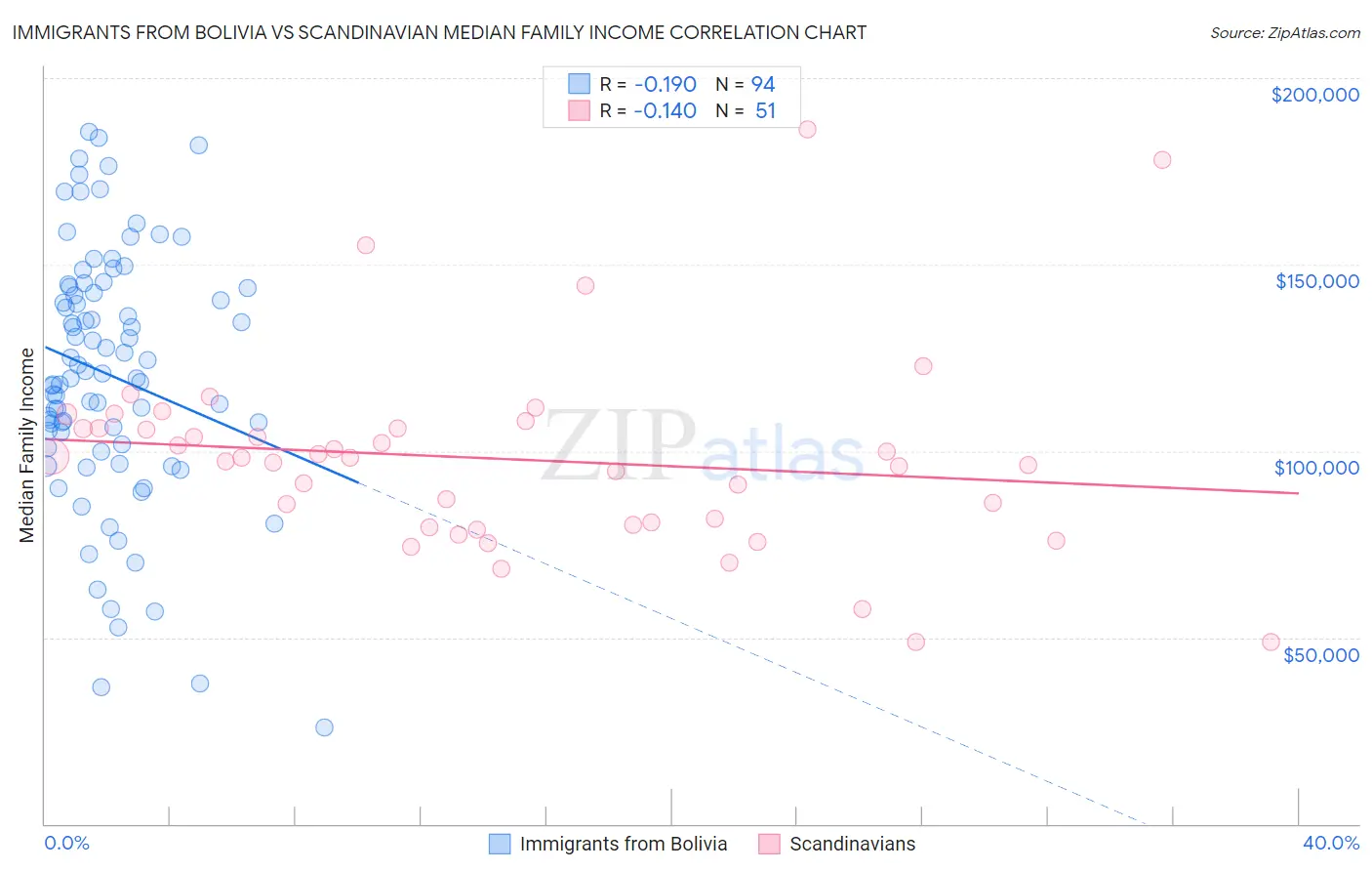 Immigrants from Bolivia vs Scandinavian Median Family Income