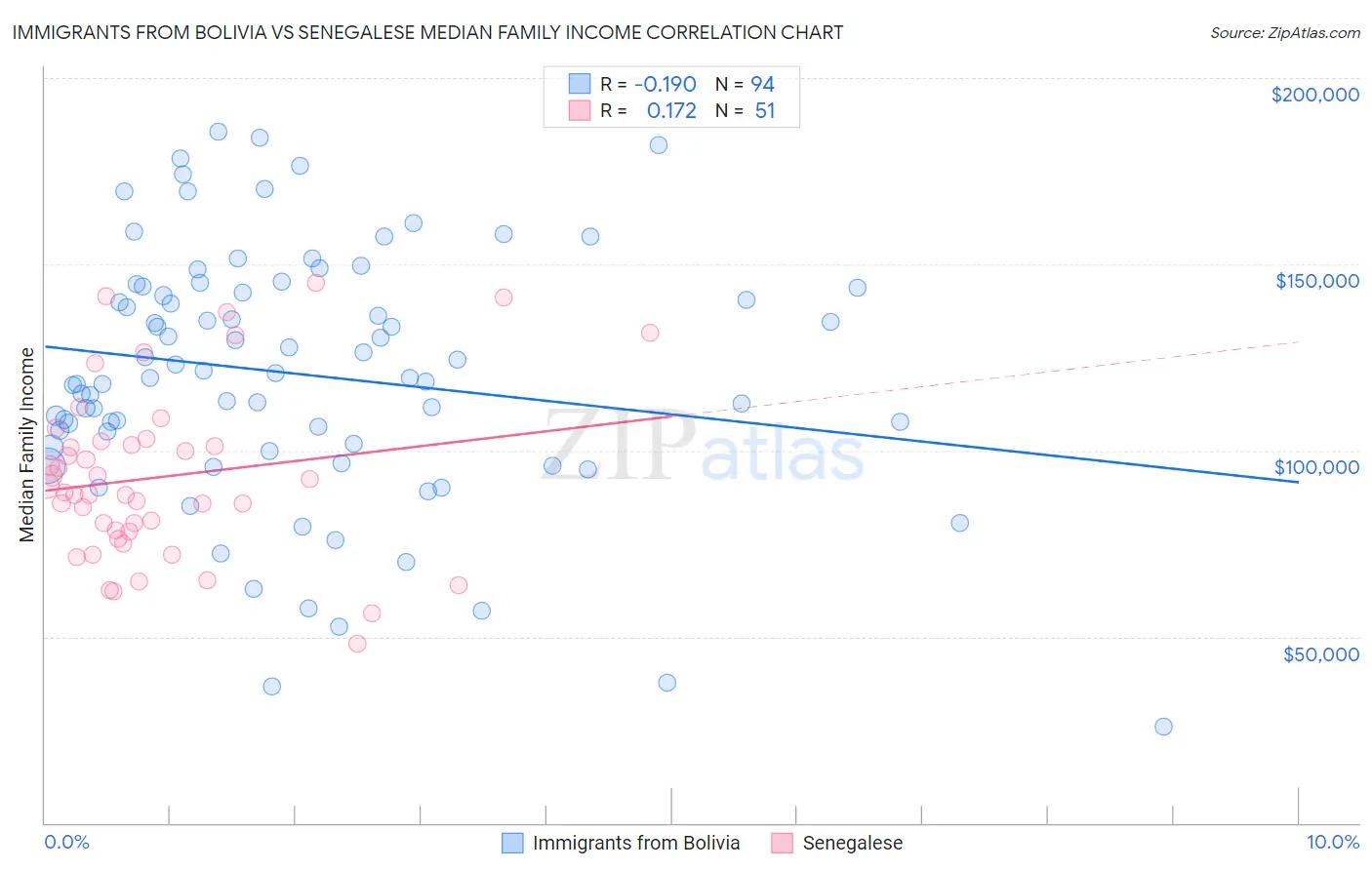 Immigrants from Bolivia vs Senegalese Median Family Income