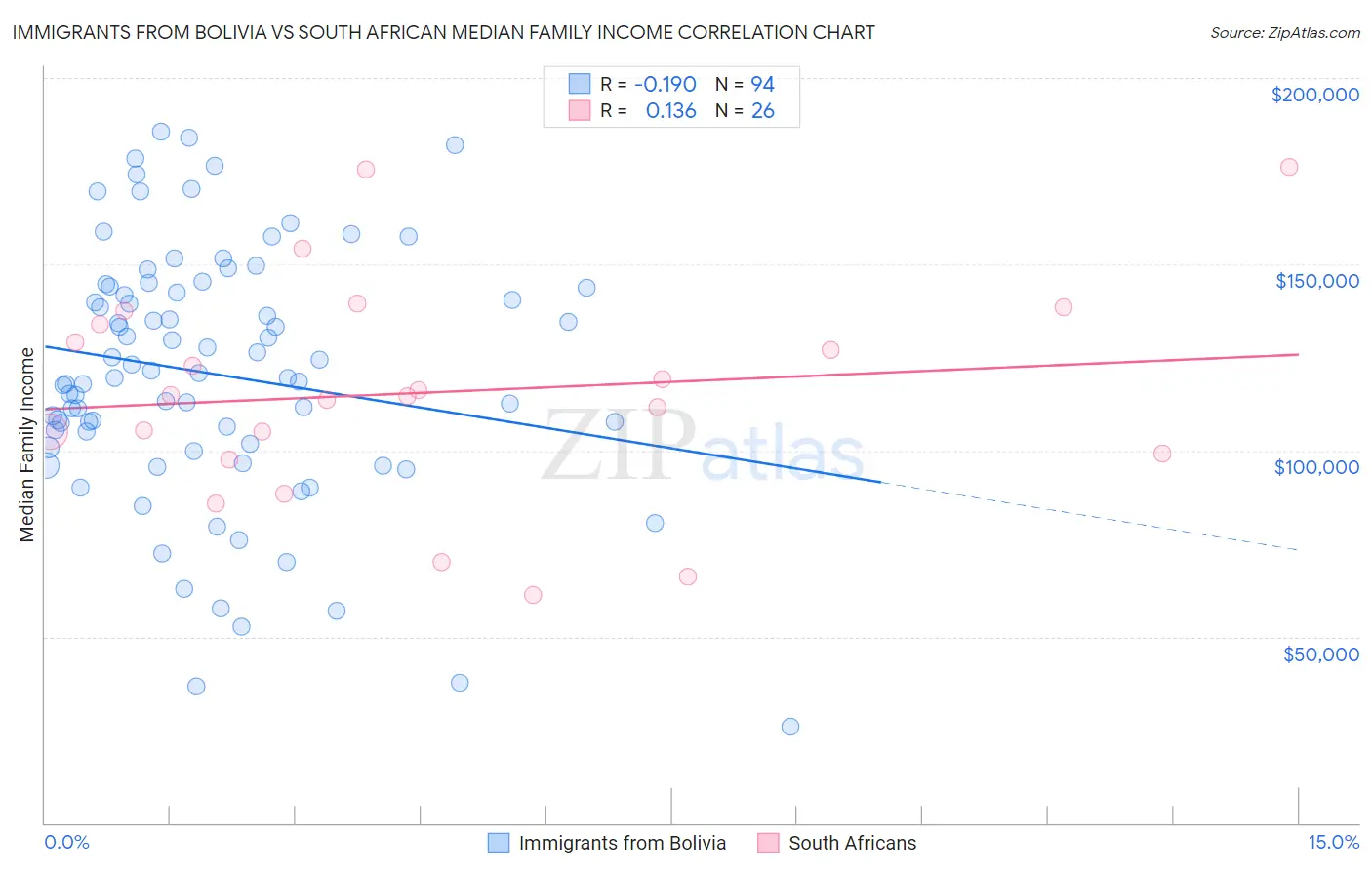 Immigrants from Bolivia vs South African Median Family Income