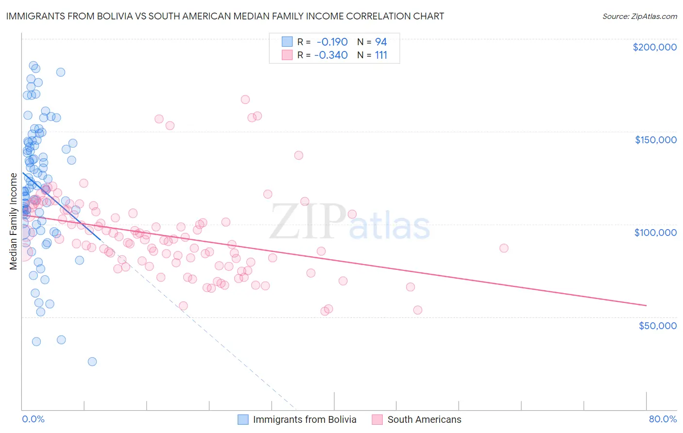 Immigrants from Bolivia vs South American Median Family Income