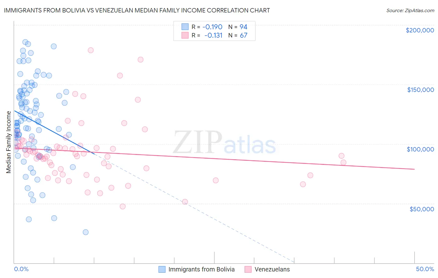 Immigrants from Bolivia vs Venezuelan Median Family Income