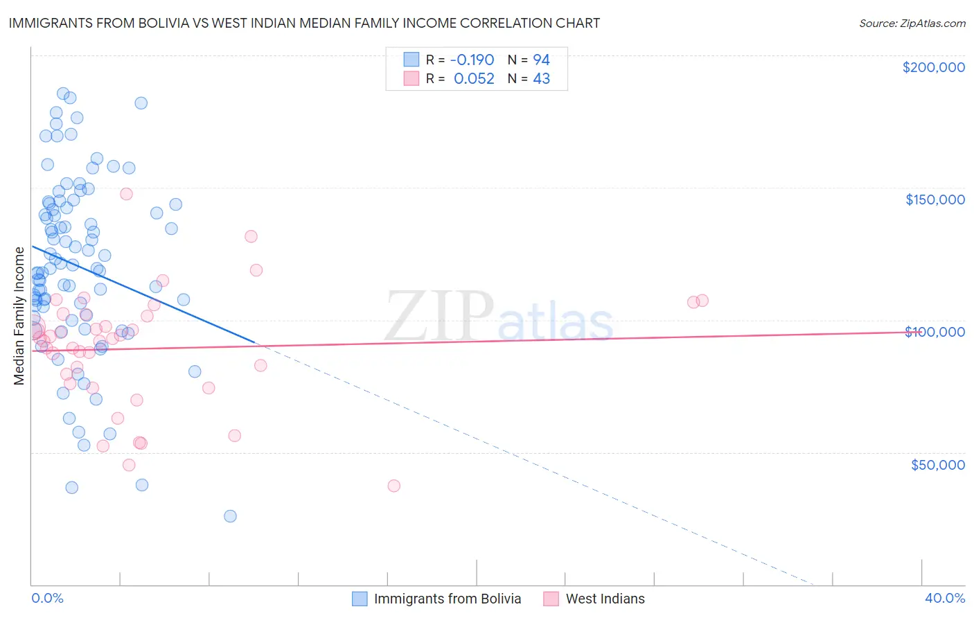 Immigrants from Bolivia vs West Indian Median Family Income