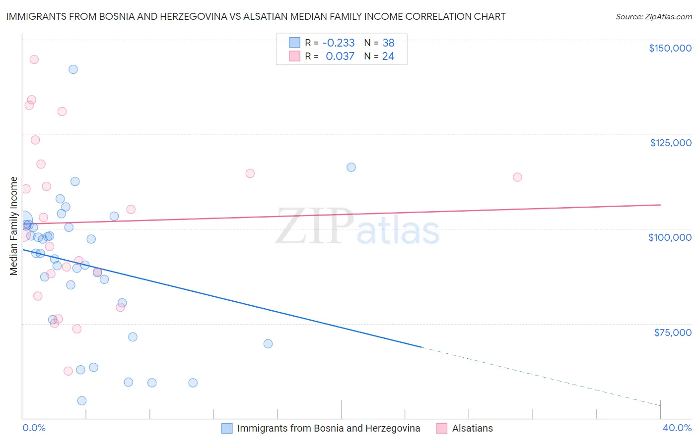 Immigrants from Bosnia and Herzegovina vs Alsatian Median Family Income