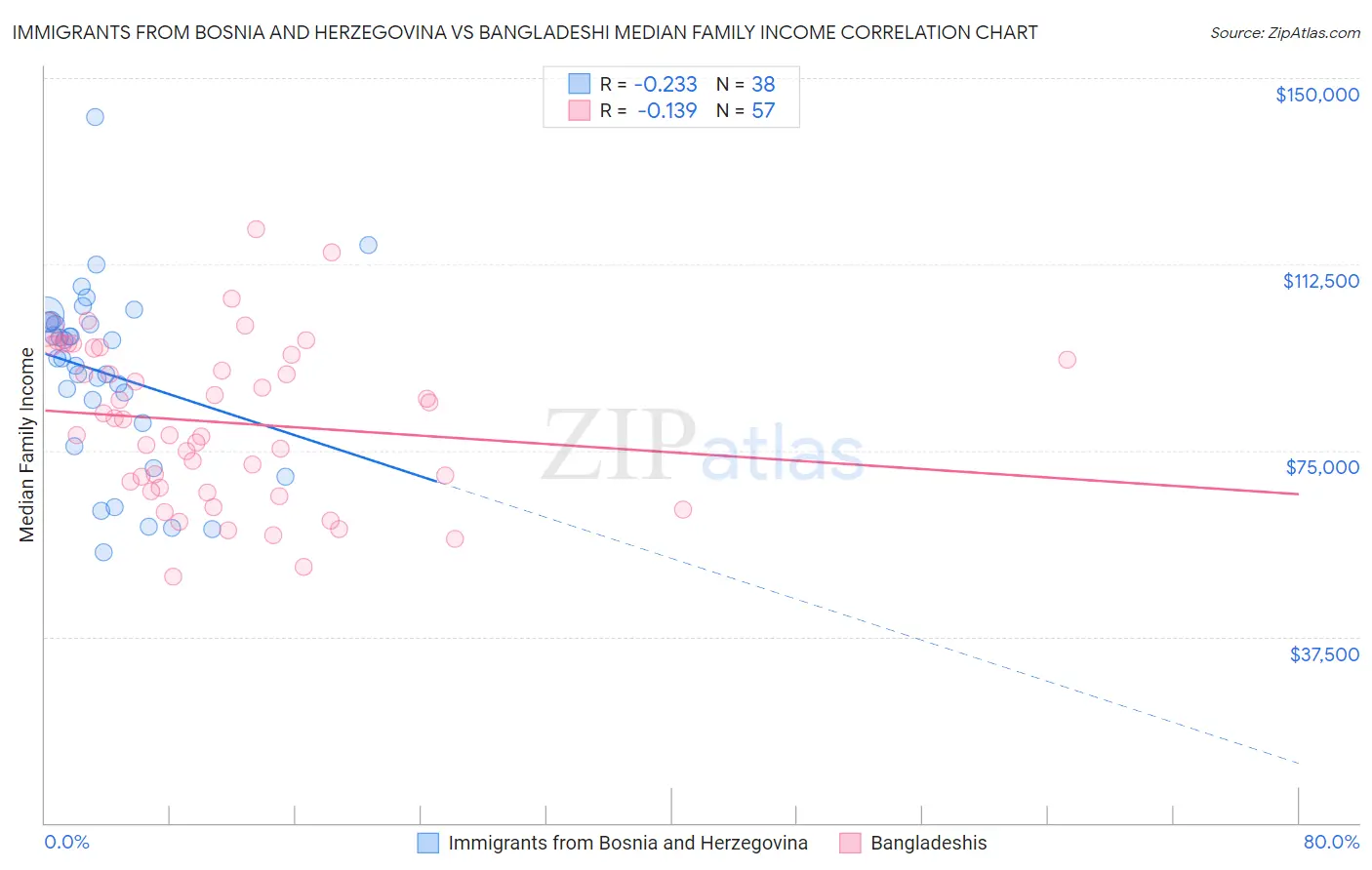 Immigrants from Bosnia and Herzegovina vs Bangladeshi Median Family Income