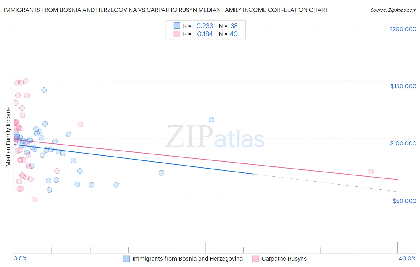 Immigrants from Bosnia and Herzegovina vs Carpatho Rusyn Median Family Income