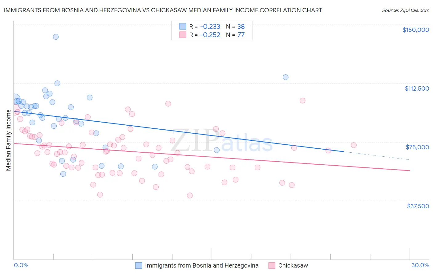 Immigrants from Bosnia and Herzegovina vs Chickasaw Median Family Income