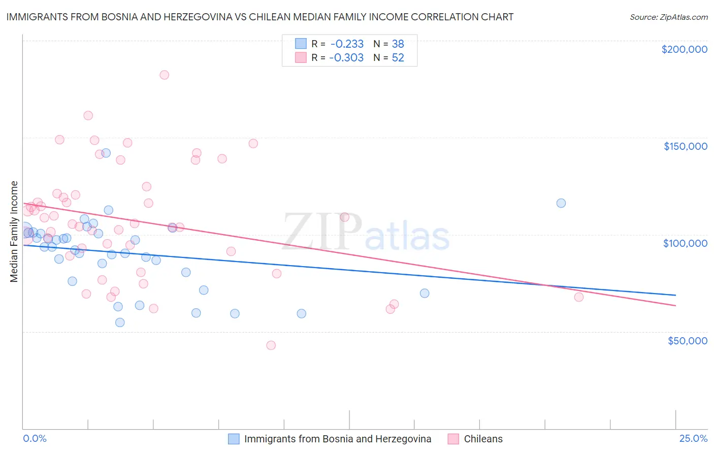 Immigrants from Bosnia and Herzegovina vs Chilean Median Family Income