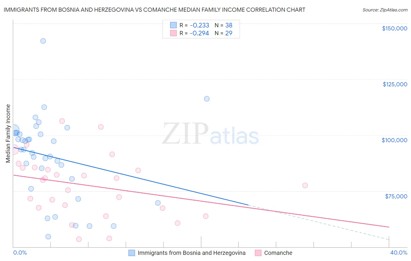 Immigrants from Bosnia and Herzegovina vs Comanche Median Family Income