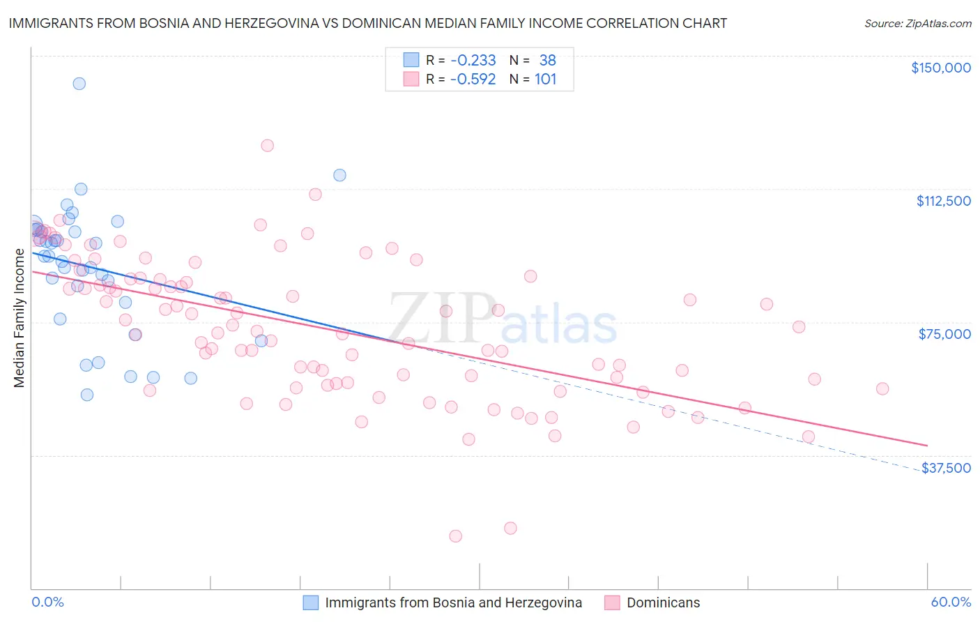 Immigrants from Bosnia and Herzegovina vs Dominican Median Family Income