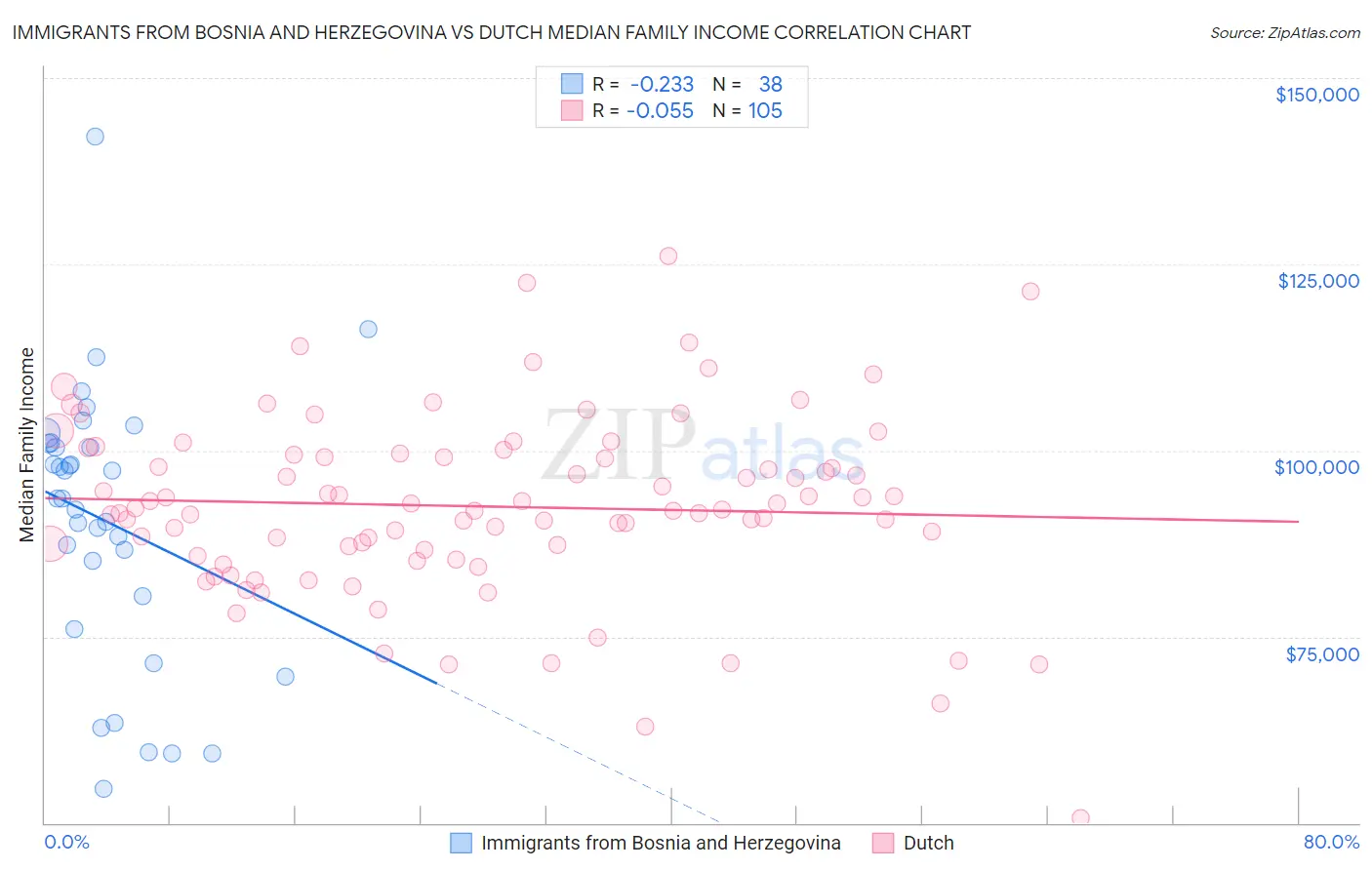 Immigrants from Bosnia and Herzegovina vs Dutch Median Family Income