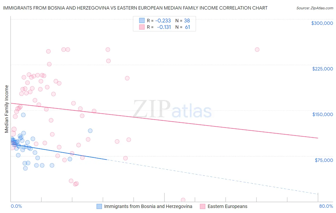 Immigrants from Bosnia and Herzegovina vs Eastern European Median Family Income