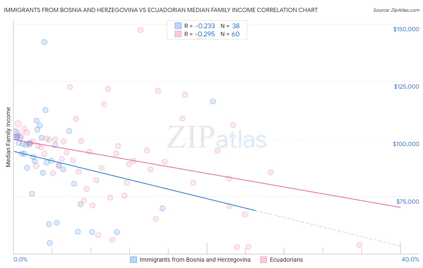 Immigrants from Bosnia and Herzegovina vs Ecuadorian Median Family Income