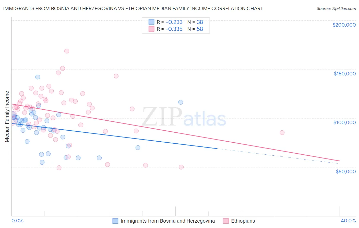 Immigrants from Bosnia and Herzegovina vs Ethiopian Median Family Income