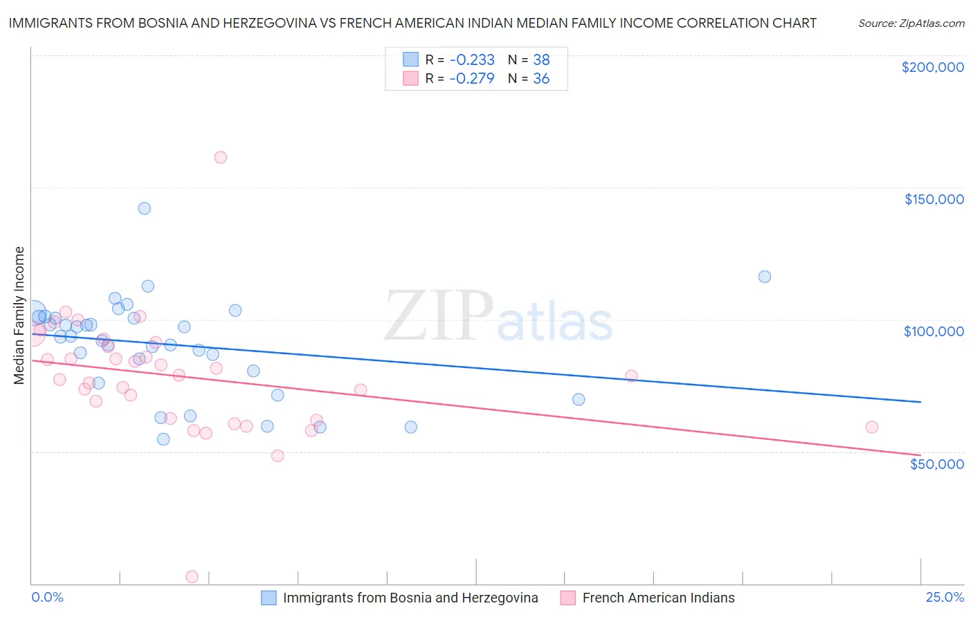 Immigrants from Bosnia and Herzegovina vs French American Indian Median Family Income