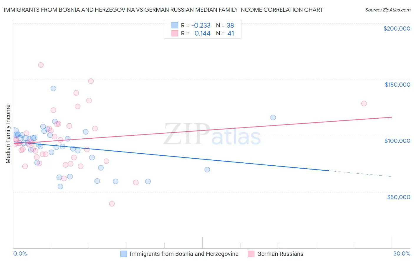 Immigrants from Bosnia and Herzegovina vs German Russian Median Family Income