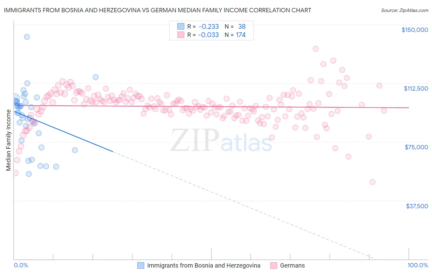 Immigrants from Bosnia and Herzegovina vs German Median Family Income