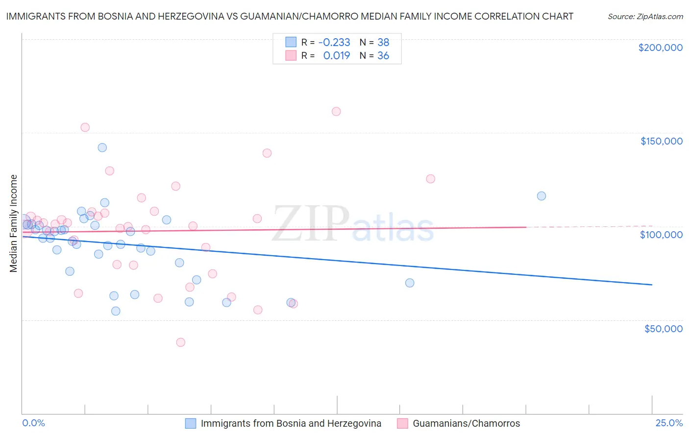 Immigrants from Bosnia and Herzegovina vs Guamanian/Chamorro Median Family Income
