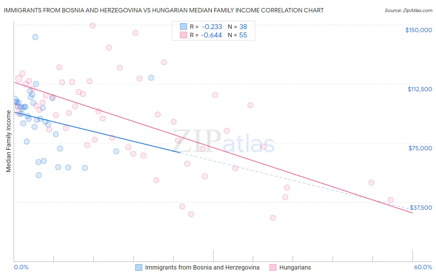 Immigrants from Bosnia and Herzegovina vs Hungarian Median Family Income
