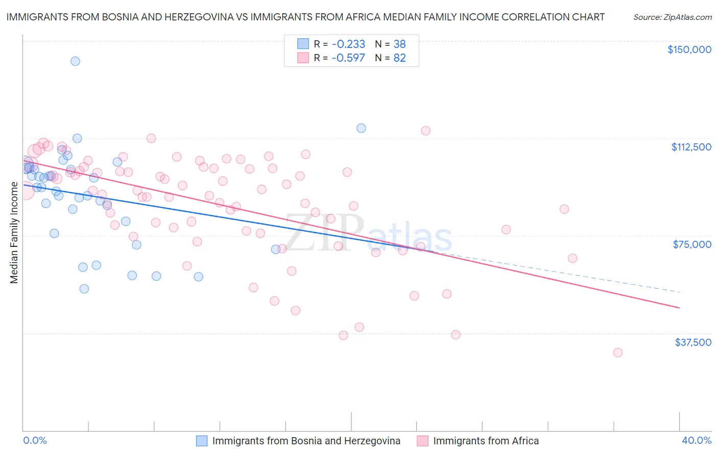 Immigrants from Bosnia and Herzegovina vs Immigrants from Africa Median Family Income