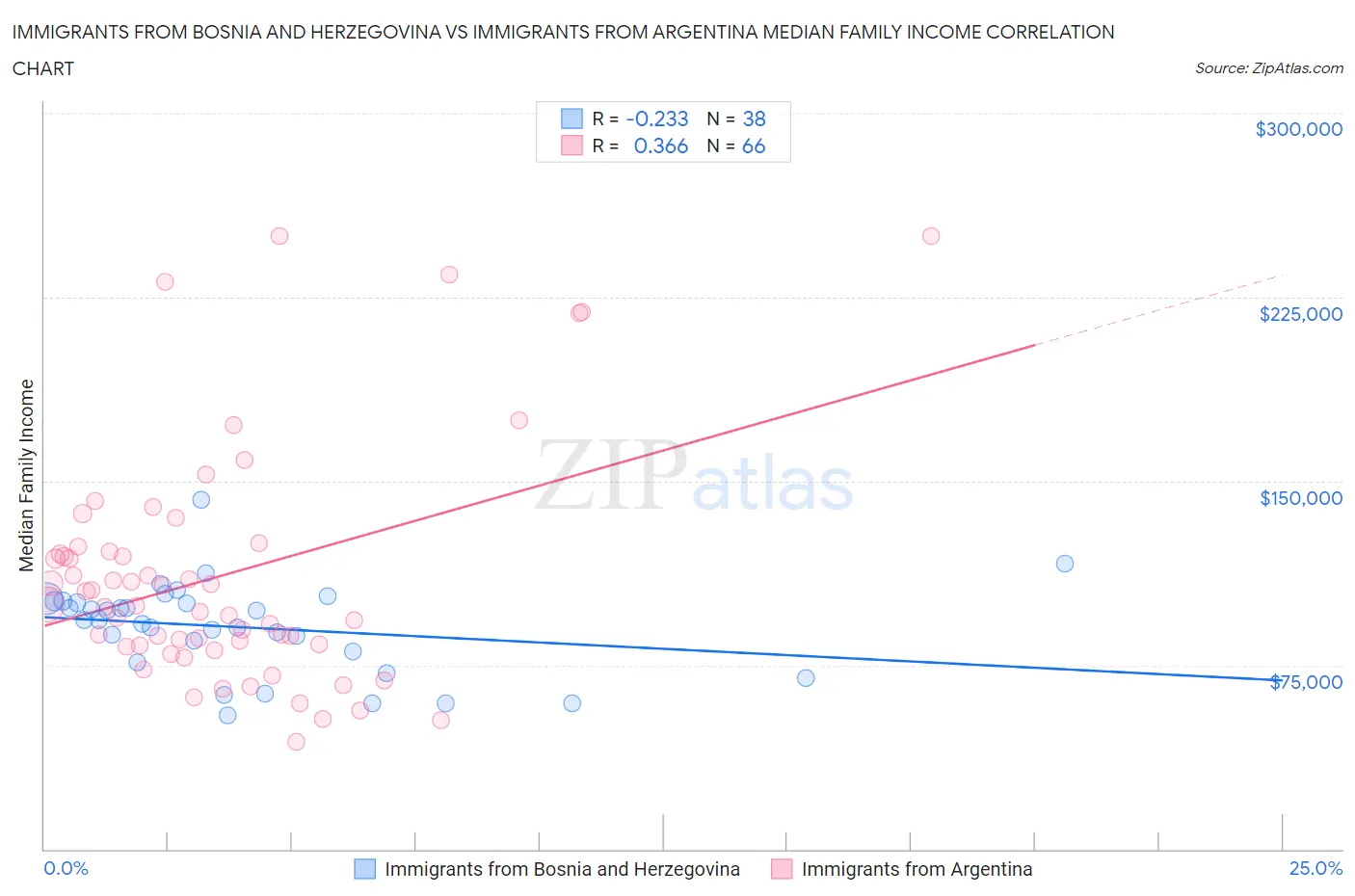 Immigrants from Bosnia and Herzegovina vs Immigrants from Argentina Median Family Income