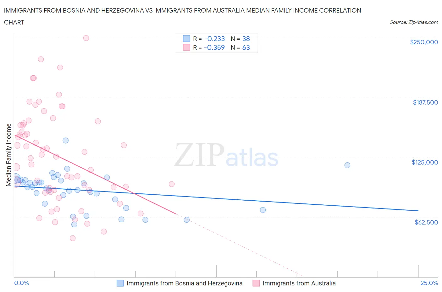 Immigrants from Bosnia and Herzegovina vs Immigrants from Australia Median Family Income