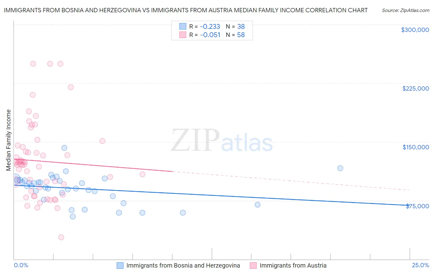 Immigrants from Bosnia and Herzegovina vs Immigrants from Austria Median Family Income