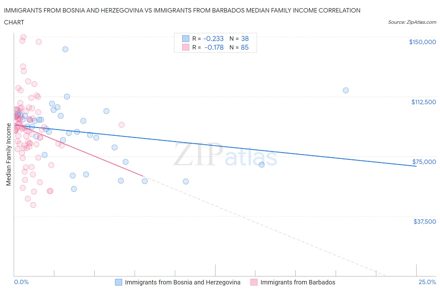 Immigrants from Bosnia and Herzegovina vs Immigrants from Barbados Median Family Income