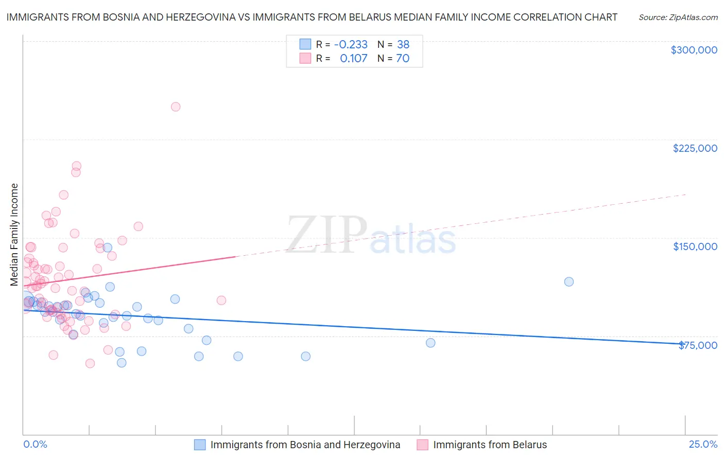 Immigrants from Bosnia and Herzegovina vs Immigrants from Belarus Median Family Income