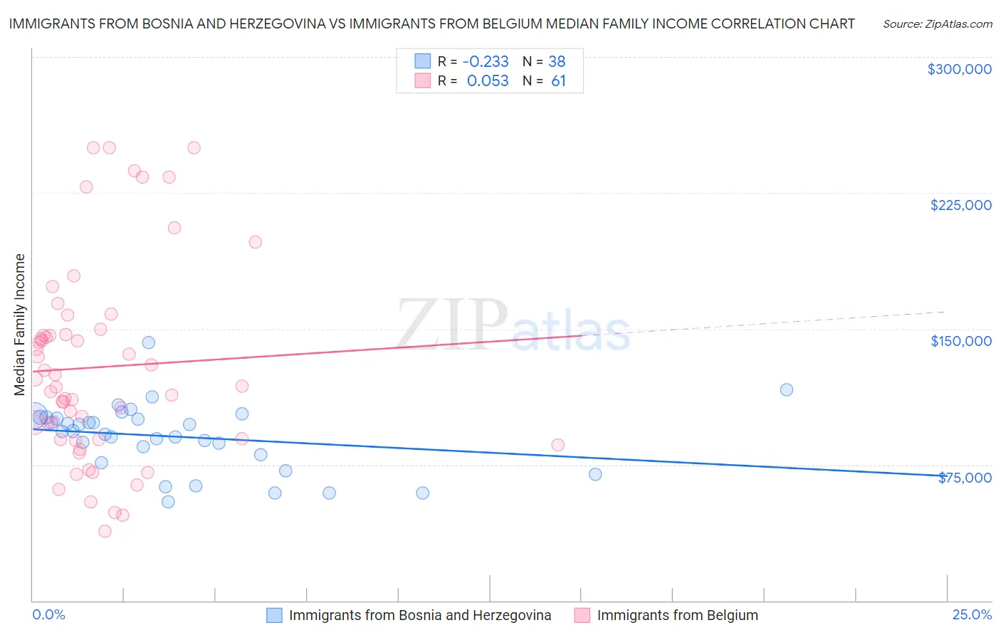 Immigrants from Bosnia and Herzegovina vs Immigrants from Belgium Median Family Income