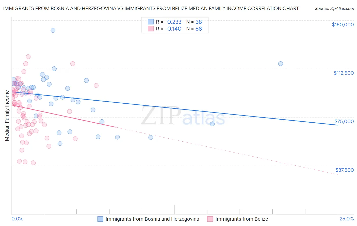 Immigrants from Bosnia and Herzegovina vs Immigrants from Belize Median Family Income