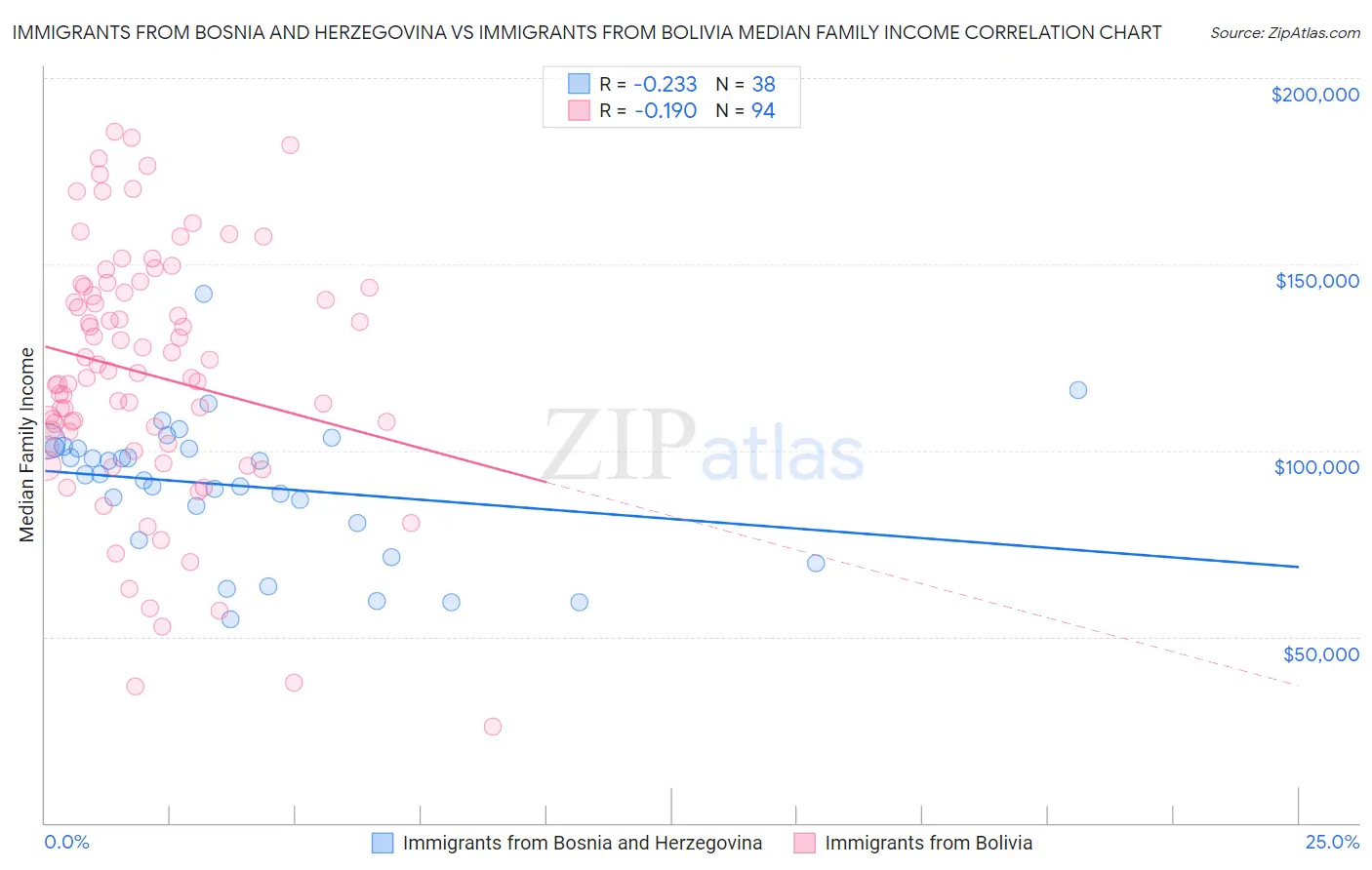 Immigrants from Bosnia and Herzegovina vs Immigrants from Bolivia Median Family Income