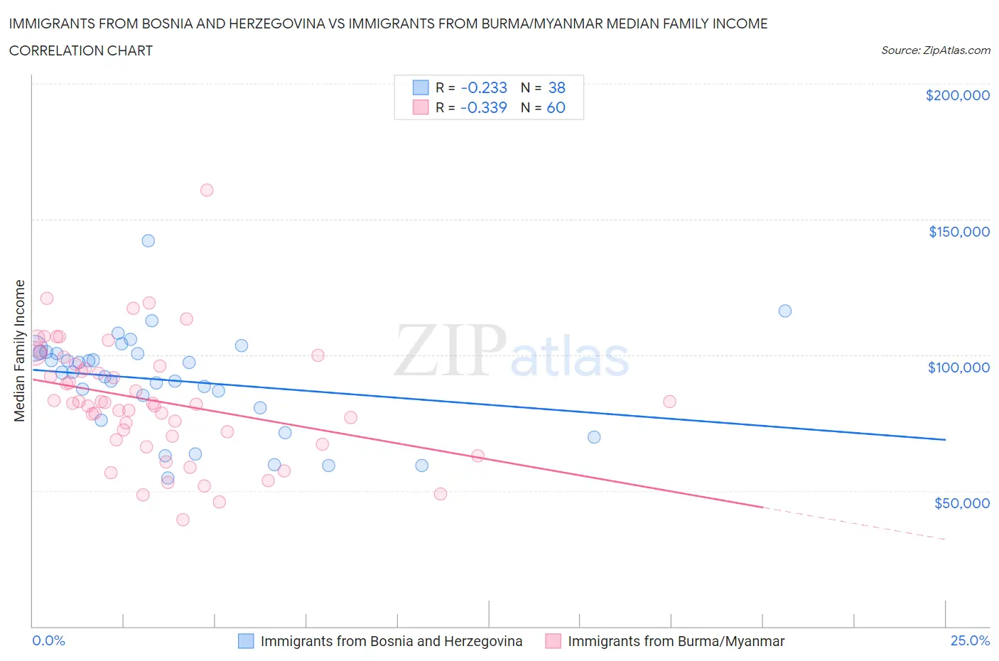 Immigrants from Bosnia and Herzegovina vs Immigrants from Burma/Myanmar Median Family Income